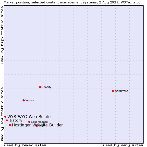 Market position of Hostinger Website Builder vs. Tistory vs. WYSIWYG Web Builder