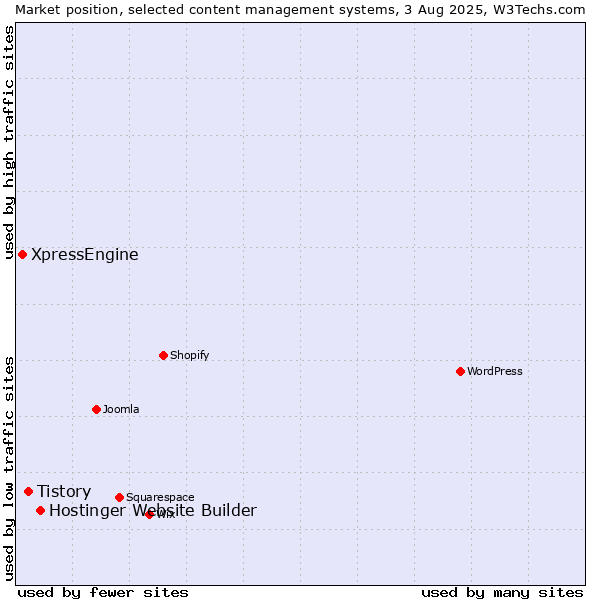 Market position of Hostinger Website Builder vs. Tistory vs. XpressEngine