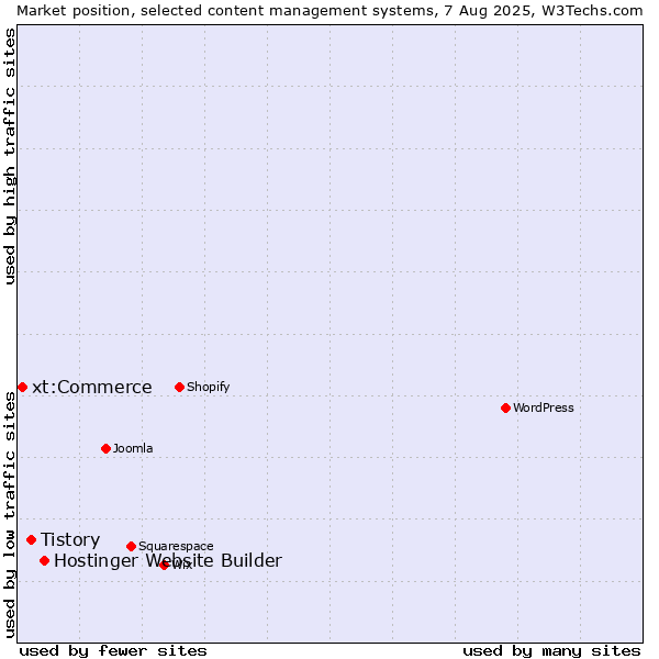 Market position of Hostinger Website Builder vs. Tistory vs. xt:Commerce