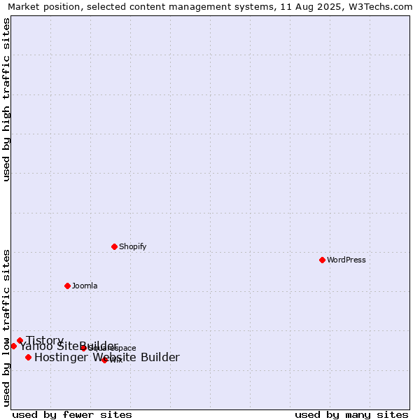 Market position of Hostinger Website Builder vs. Tistory vs. Yahoo SiteBuilder