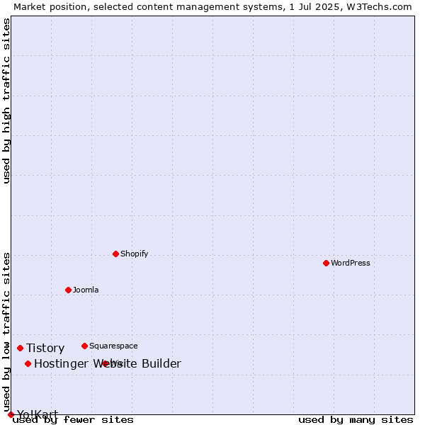 Market position of Hostinger Website Builder vs. Tistory vs. Yo!Kart