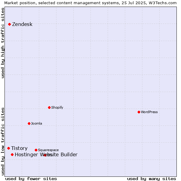 Market position of Hostinger Website Builder vs. Zendesk vs. Tistory
