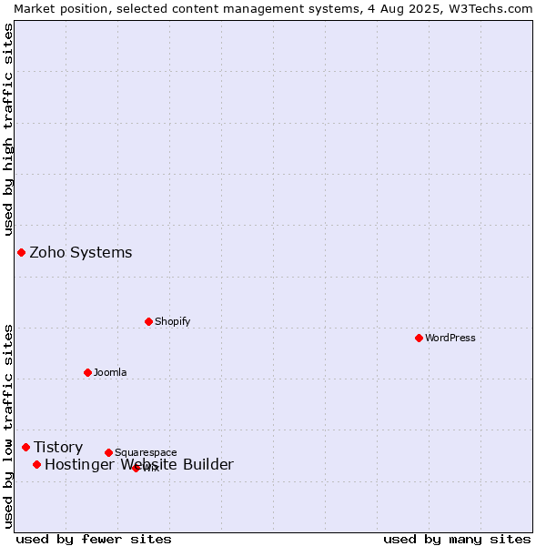Market position of Hostinger Website Builder vs. Tistory vs. Zoho Systems