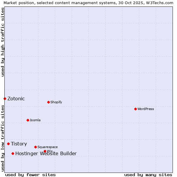Market position of Hostinger Website Builder vs. Tistory vs. Zotonic