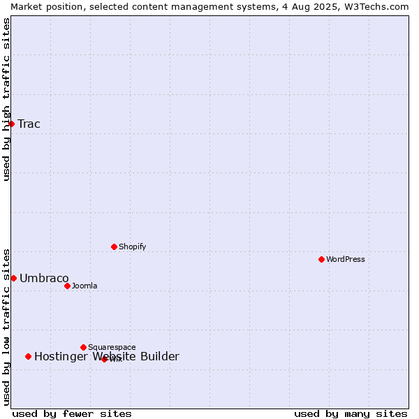 Market position of Hostinger Website Builder vs. Umbraco vs. Trac