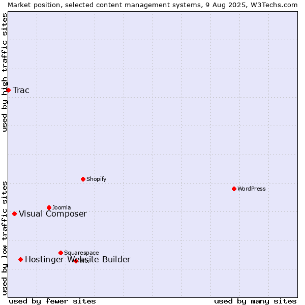 Market position of Hostinger Website Builder vs. Visual Composer vs. Trac