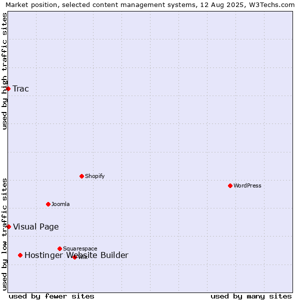 Market position of Hostinger Website Builder vs. Visual Page vs. Trac