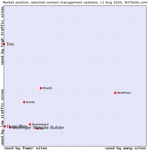 Market position of Hostinger Website Builder vs. Hugo Blox vs. Trac