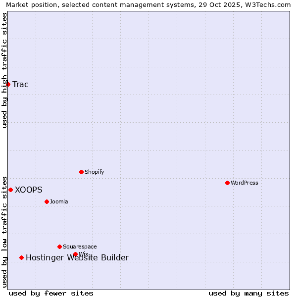 Market position of Hostinger Website Builder vs. XOOPS vs. Trac