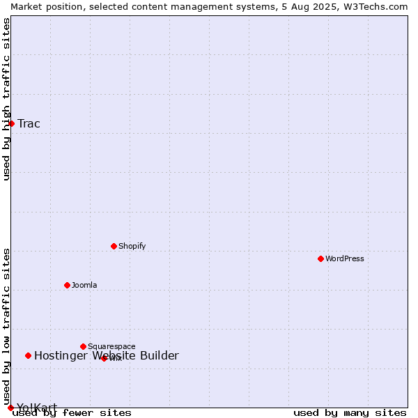 Market position of Hostinger Website Builder vs. Trac vs. Yo!Kart