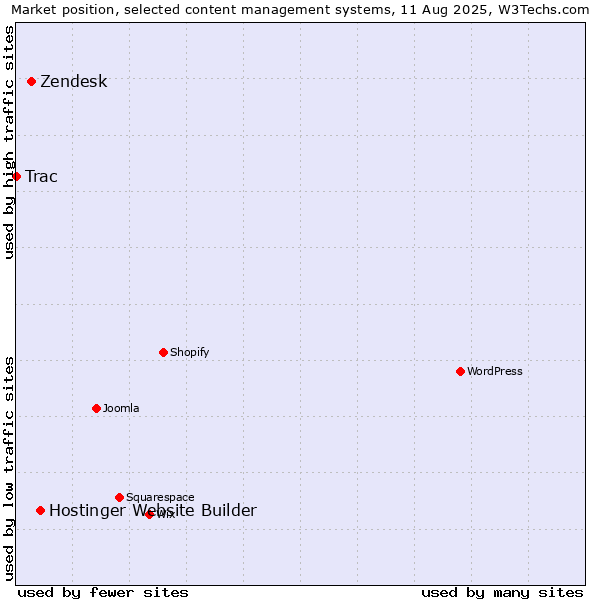 Market position of Hostinger Website Builder vs. Zendesk vs. Trac