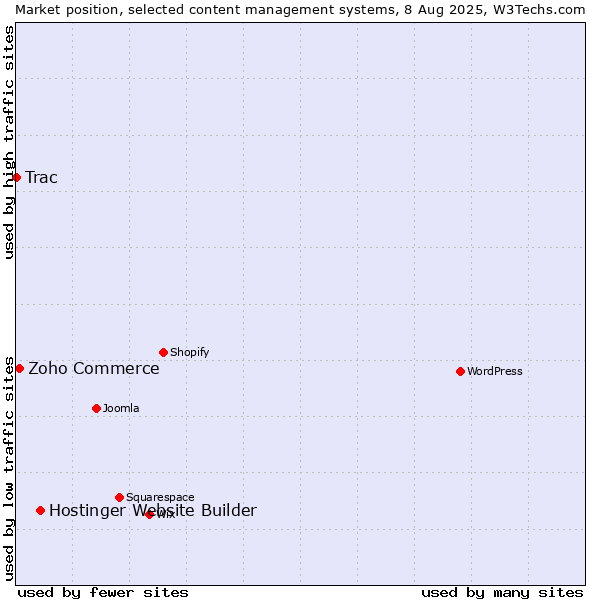Market position of Hostinger Website Builder vs. Zoho Commerce vs. Trac