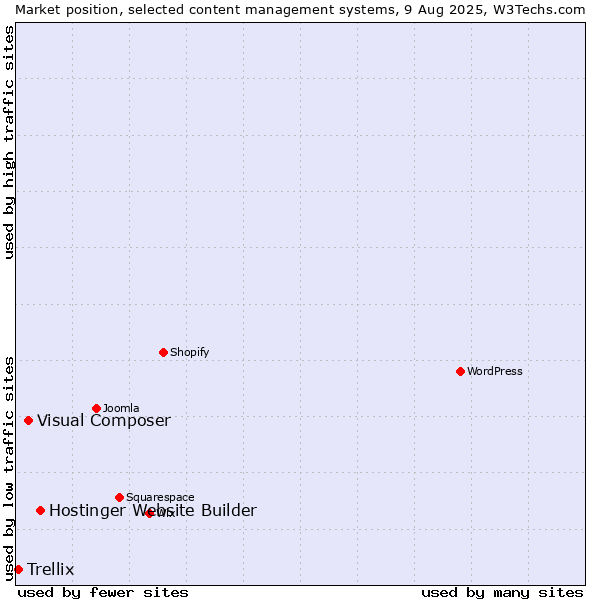 Market position of Hostinger Website Builder vs. Visual Composer vs. Trellix