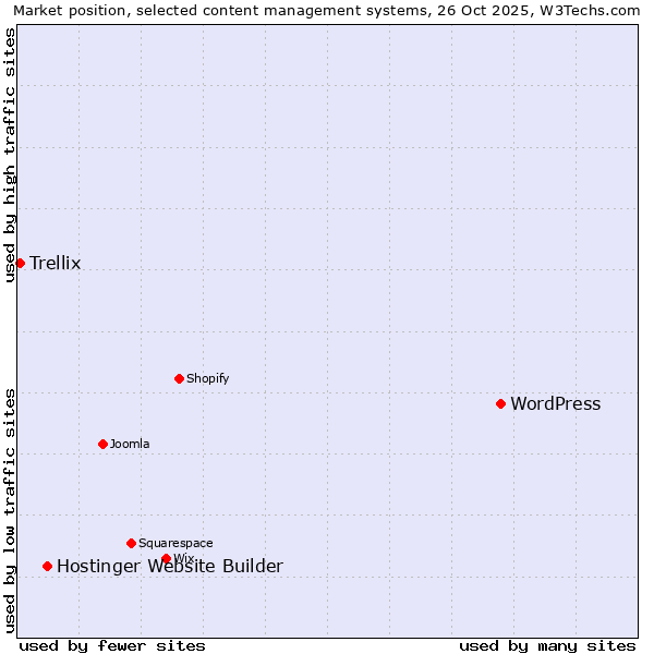 Market position of WordPress vs. Hostinger Website Builder vs. Trellix