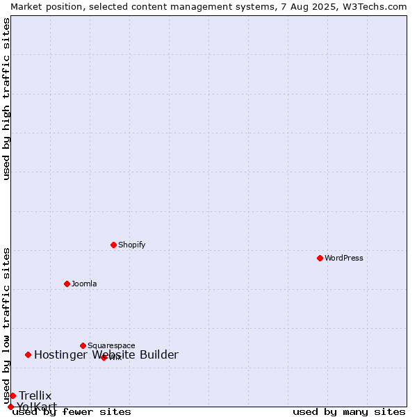 Market position of Hostinger Website Builder vs. Trellix vs. Yo!Kart