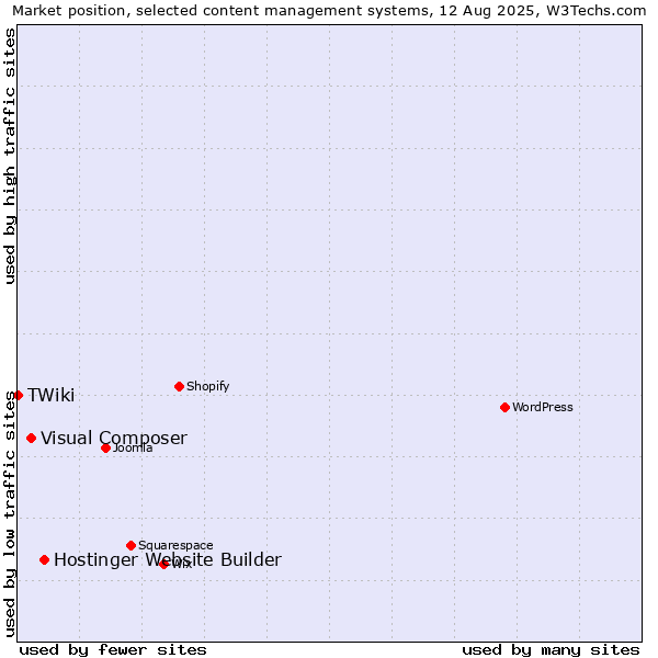 Market position of Hostinger Website Builder vs. Visual Composer vs. TWiki