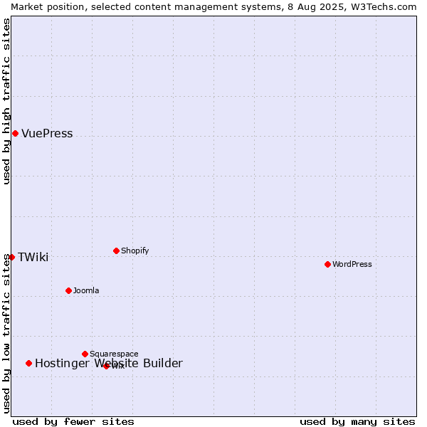 Market position of Hostinger Website Builder vs. VuePress vs. TWiki