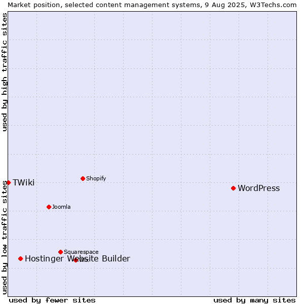 Market position of WordPress vs. Hostinger Website Builder vs. TWiki