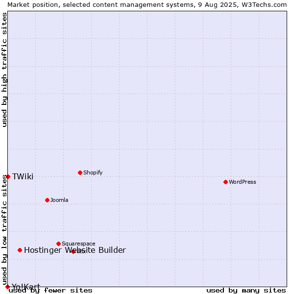 Market position of Hostinger Website Builder vs. TWiki vs. Yo!Kart
