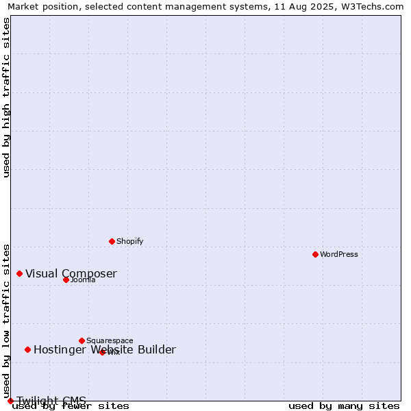 Market position of Hostinger Website Builder vs. Visual Composer vs. Twilight CMS