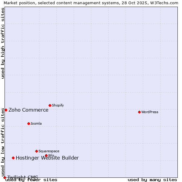 Market position of Hostinger Website Builder vs. Zoho Commerce vs. Twilight CMS