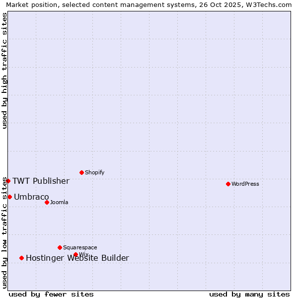 Market position of Hostinger Website Builder vs. Umbraco vs. TWT Publisher