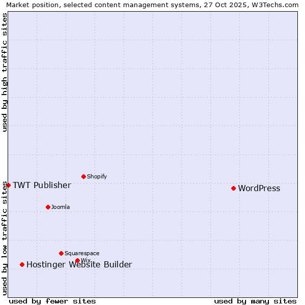 Market position of WordPress vs. Hostinger Website Builder vs. TWT Publisher