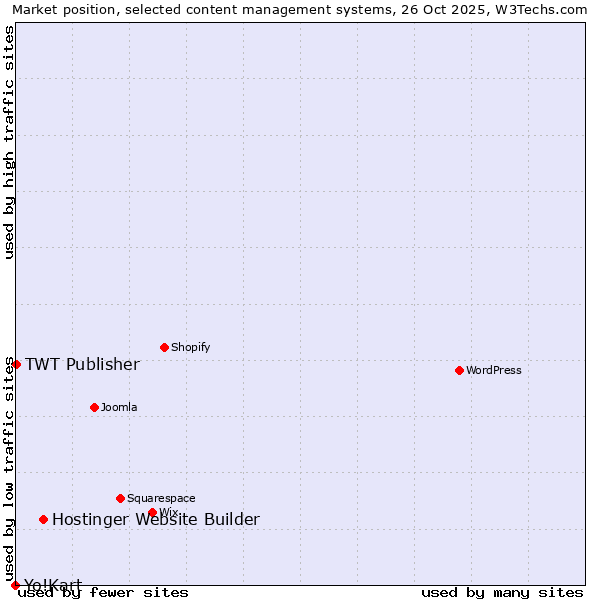 Market position of Hostinger Website Builder vs. TWT Publisher vs. Yo!Kart
