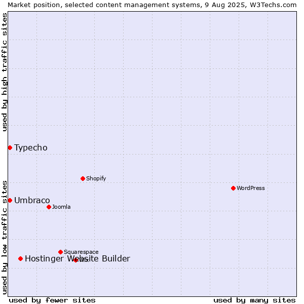 Market position of Hostinger Website Builder vs. Umbraco vs. Typecho