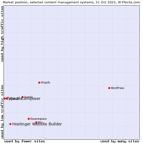 Market position of Hostinger Website Builder vs. Visual Composer vs. Typecho