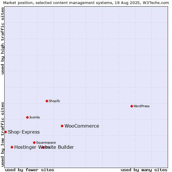 Market position of WooCommerce vs. Hostinger Website Builder vs. Shop-Express