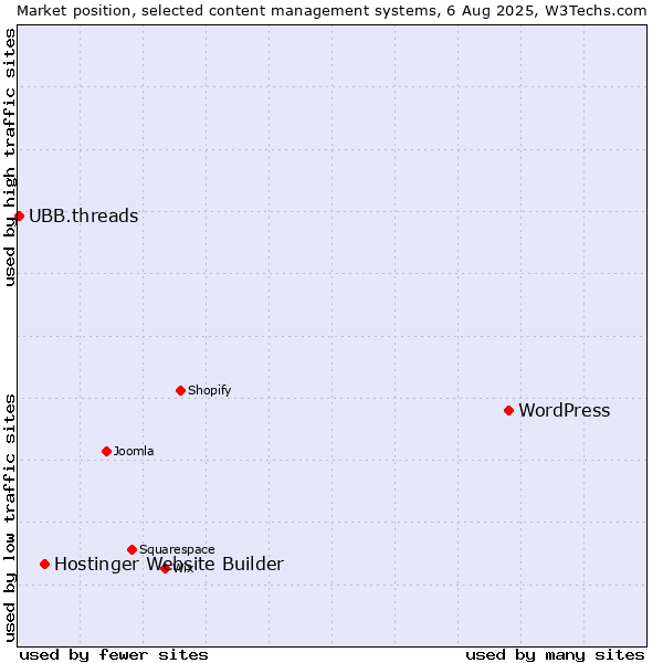 Market position of WordPress vs. Hostinger Website Builder vs. UBB.threads