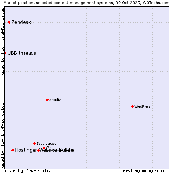 Market position of Hostinger Website Builder vs. Zendesk vs. UBB.threads