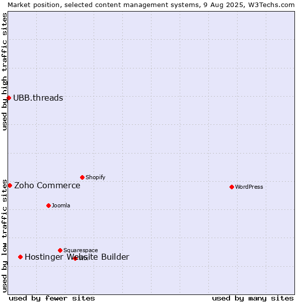Market position of Hostinger Website Builder vs. Zoho Commerce vs. UBB.threads