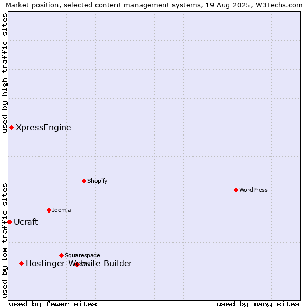 Market position of Hostinger Website Builder vs. XpressEngine vs. Ucraft