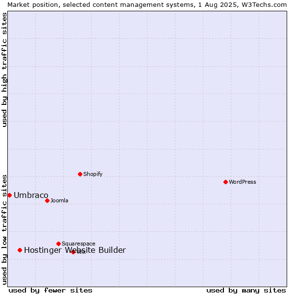 Market position of Hostinger Website Builder vs. Umbraco
