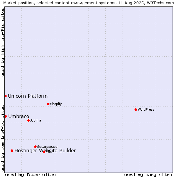 Market position of Hostinger Website Builder vs. Umbraco vs. Unicorn Platform