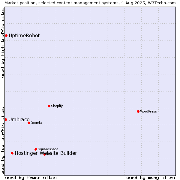 Market position of Hostinger Website Builder vs. UptimeRobot vs. Umbraco