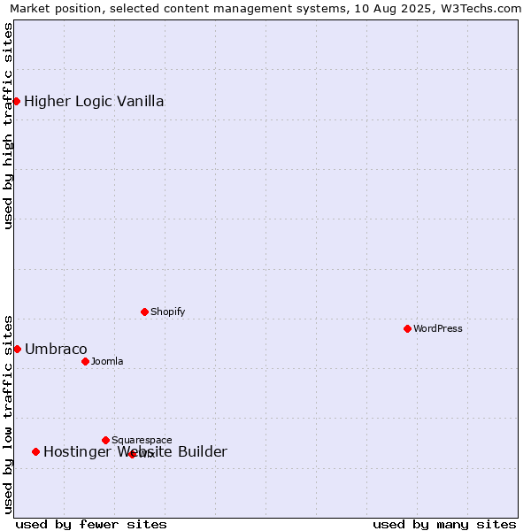 Market position of Hostinger Website Builder vs. Umbraco vs. Higher Logic Vanilla