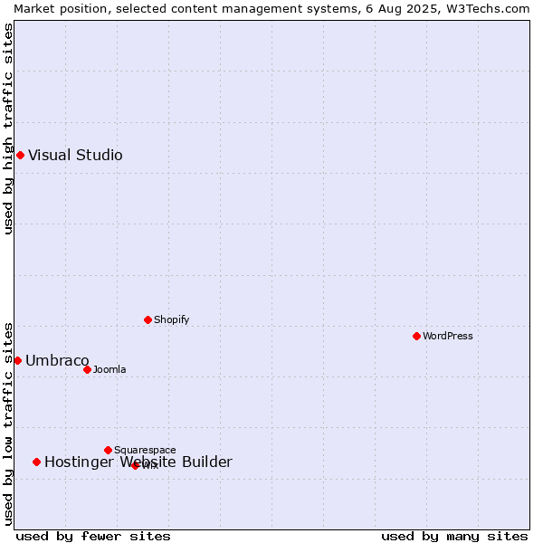 Market position of Hostinger Website Builder vs. Visual Studio vs. Umbraco