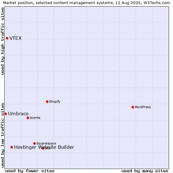 Market position of Hostinger Website Builder vs. VTEX vs. Umbraco