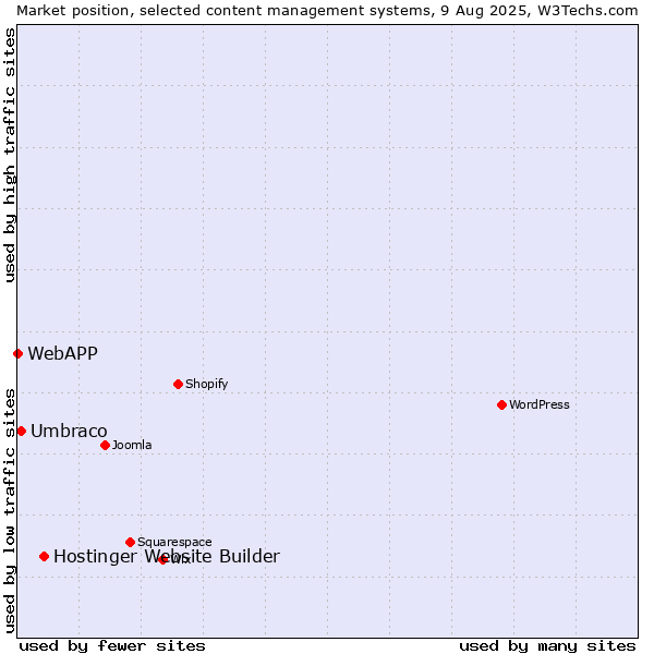 Market position of Hostinger Website Builder vs. Umbraco vs. WebAPP