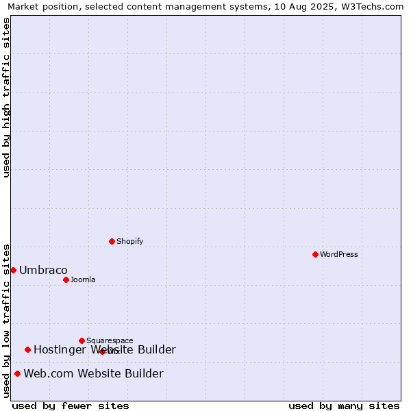 Market position of Hostinger Website Builder vs. Web.com Website Builder vs. Umbraco