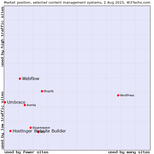 Market position of Webflow vs. Hostinger Website Builder vs. Umbraco
