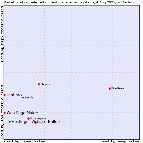 Market position of Hostinger Website Builder vs. Umbraco vs. Web Page Maker