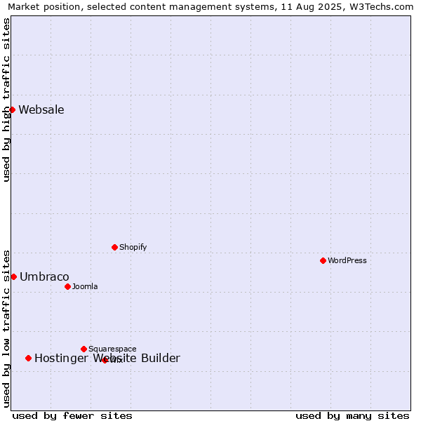 Market position of Hostinger Website Builder vs. Umbraco vs. Websale
