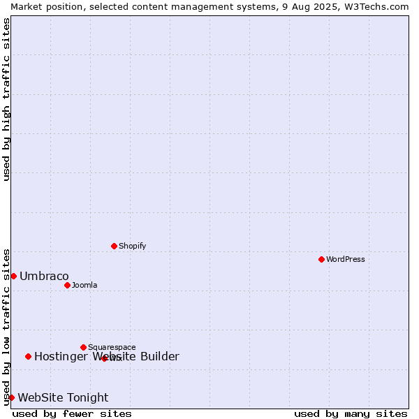 Market position of Hostinger Website Builder vs. Umbraco vs. WebSite Tonight