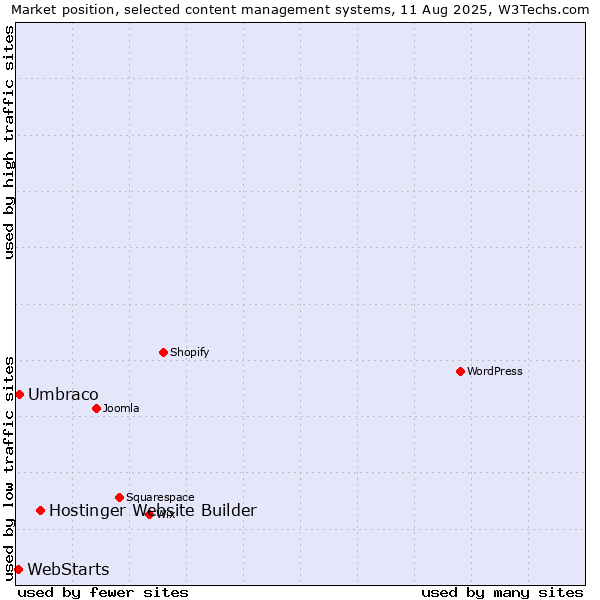 Market position of Hostinger Website Builder vs. Umbraco vs. WebStarts