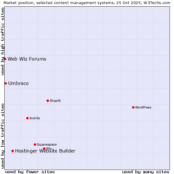 Market position of Hostinger Website Builder vs. Umbraco vs. Web Wiz Forums