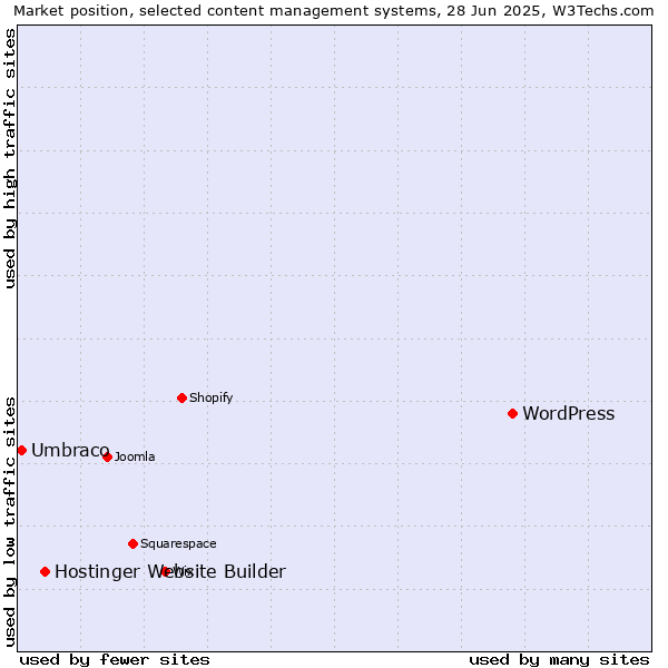 Market position of WordPress vs. Hostinger Website Builder vs. Umbraco